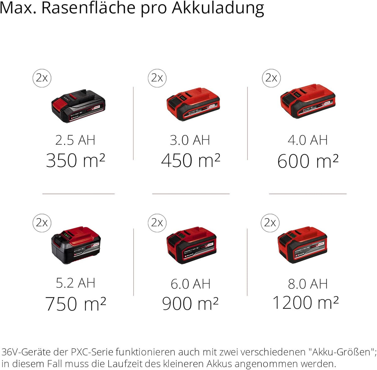 Robot koszący Einhell FREELEXO CAM 500 Power X-Change (18 V, kamera zastępuje przewód ograniczający, do 500 m, bezszczotkowy, do 25% nachylenia, szerokość koszenia 18 cm, w zestawie akumulator 3,0 Ah, taśma magnetyczna 5 m)